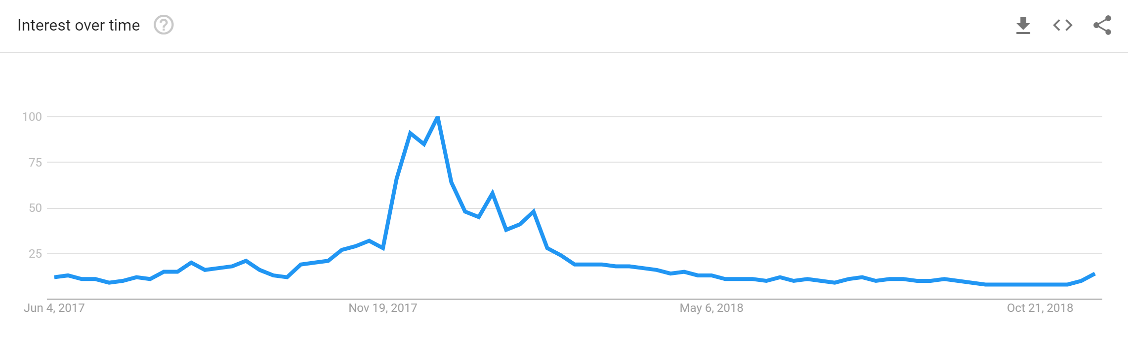 Bitcoin Google Trends. What is investing?